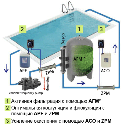 Интегрированная система от компании Драйден Аква (DAISY)