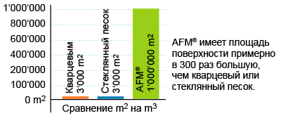 Сравнение между кварцевым, стеклянным песком и AFM