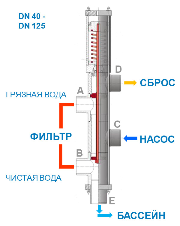 Клапаны Besgo схема подключения