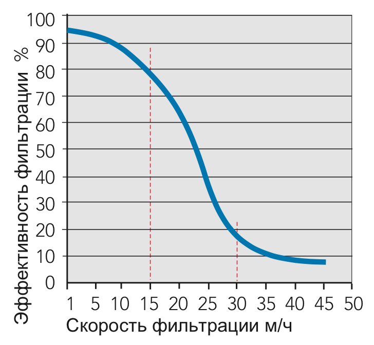 Водоподготовка для бассейнов, скорость фильтрации - чем ниже, тем лучше