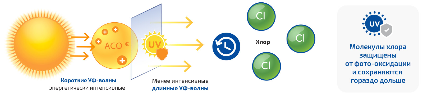 Dryden Aqua ACO фотокатализ - научный подход