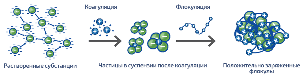 Dryden Aqua APF процесс коагуляции и флокуляции растворенных субстанций.